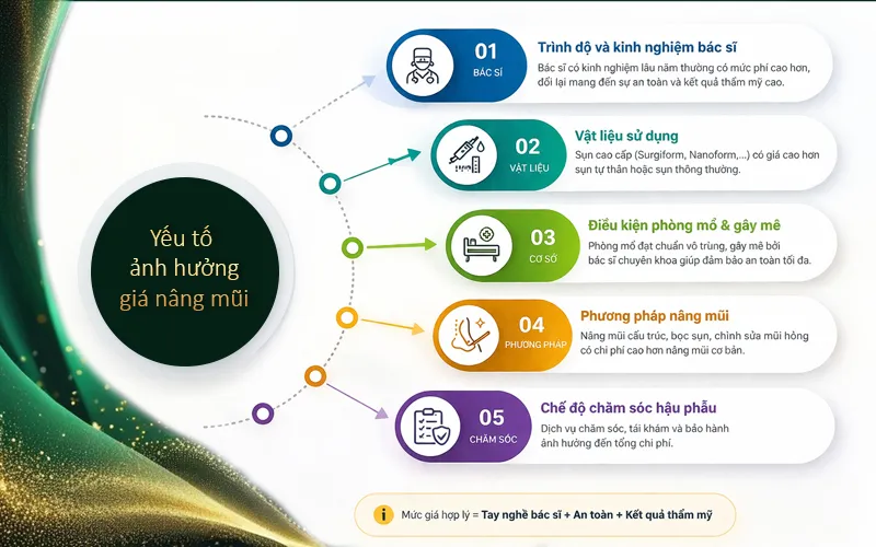 Bảng Giá Nâng Mũi Và Các Yếu Tố Ảnh Hưởng Chi Phí Nâng Mũi Hiện Nay yếu tố ảnh hưởng đến chi phí nâng mũi